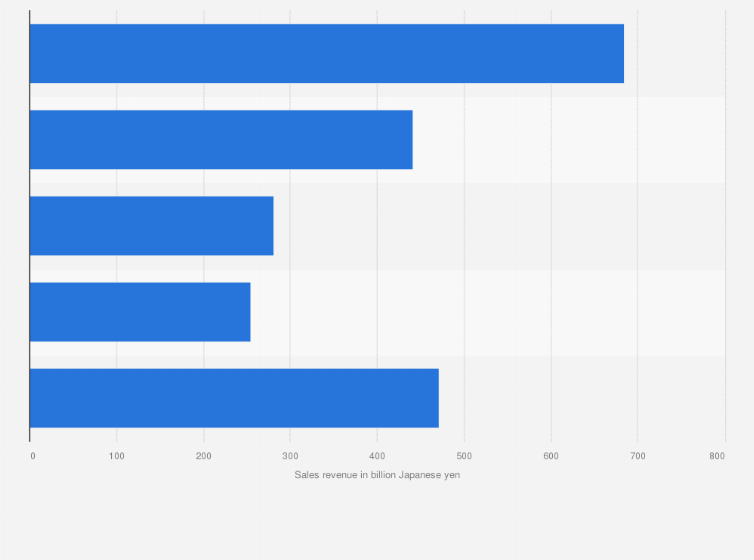 Statistic: Revenue of Kirin Holdings Company, Limited in fiscal year 2023, by segment (in billion Japanese yen)