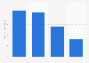 Average duration of daily internet use in Thailand 2022, by generation age group (in hours.minutes)