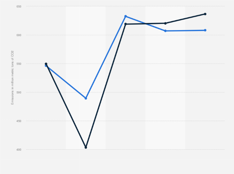 Statistic: Monthly emissions produced by coal in China from January to May 2020, compared with 2019 (in million metric tons of CO2)