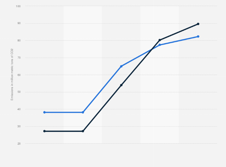Statistic: Monthly emissions produced by the cement industry in China from January to May 2020, compared with 2019 (in million metric tons of CO2)