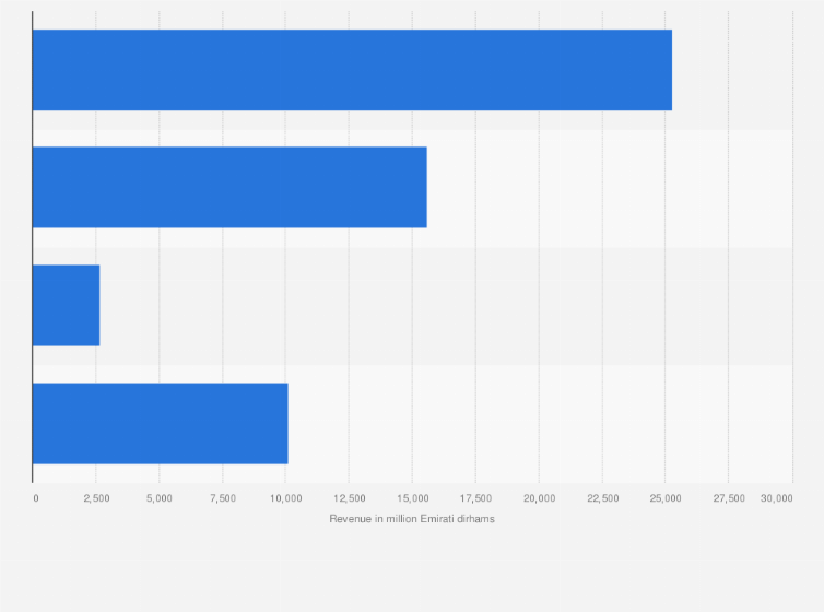 Statistic: Consolidated revenue breakdown of Etisalat in 2023, by segment (in million Emirati dirhams)