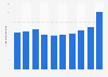 Net sales of Kagome Co., Ltd. from fiscal year 2015 to 2024 (in billion Japanese yen)