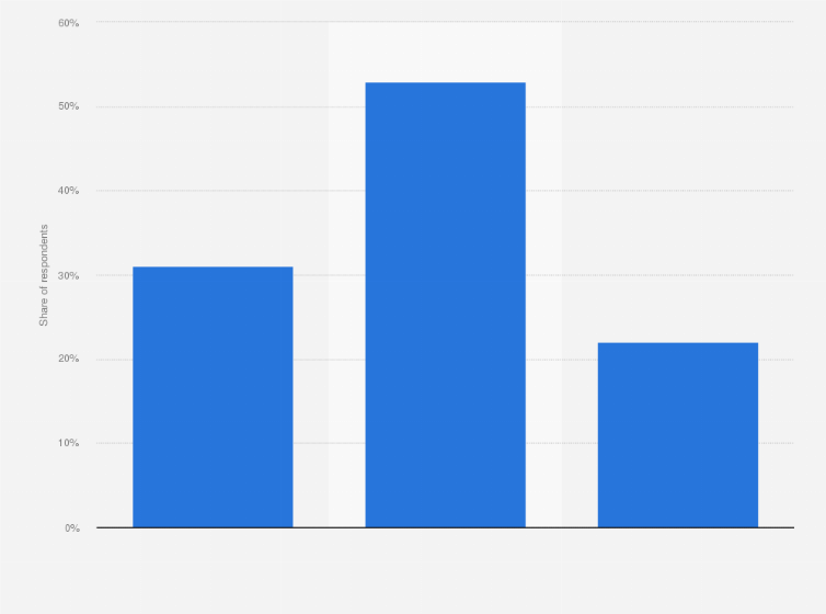 Statistic: Share of Hungarians familiar with the term "sharing economy" and its solutions in 2020