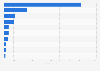 Ranking of companies in the footwear industry in Sweden as of April 2025, by revenue (in million SEK)