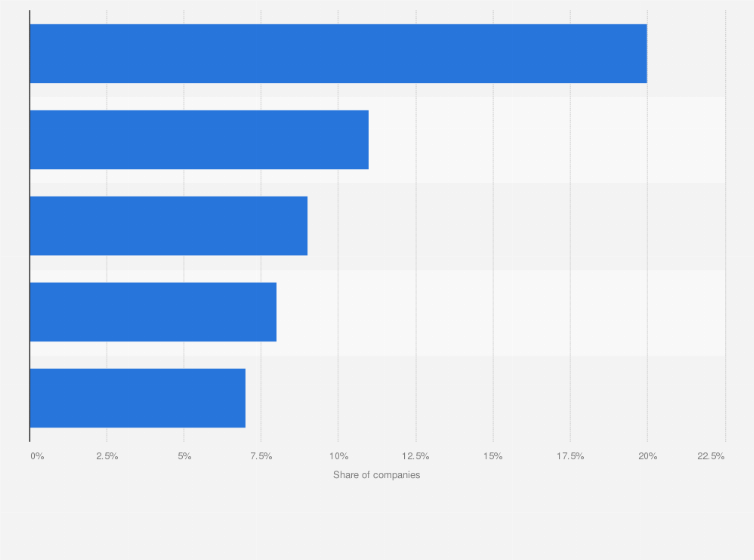 Statistic: Share of enterprises having analyzed big data in Denmark in 2019