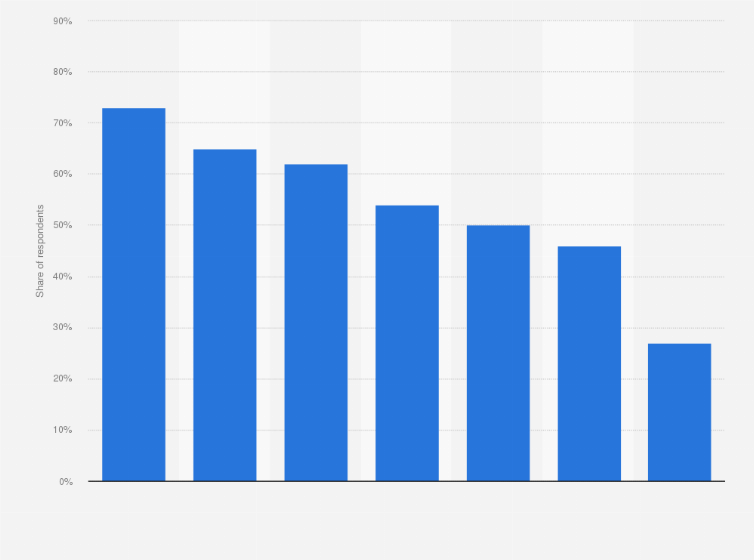 Statistic: Key business drivers for adopting cloud technologies in Denmark as of 2018