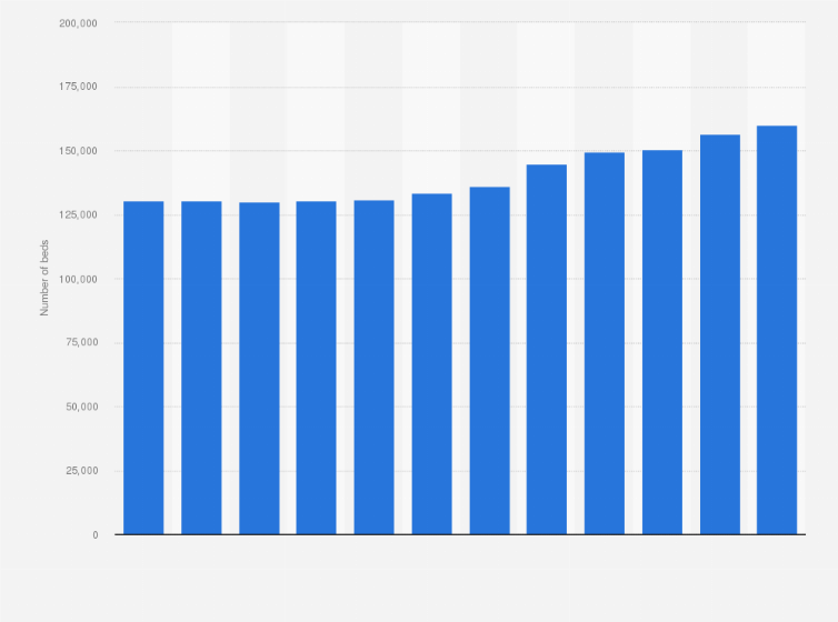 Statistic: Number of beds in hotels and holiday resorts in Denmark from 2012 to 2023