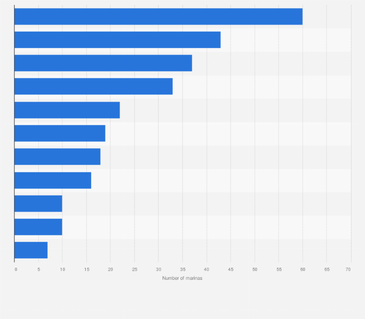 Statistic: Number of marinas in Denmark in 2023, by province