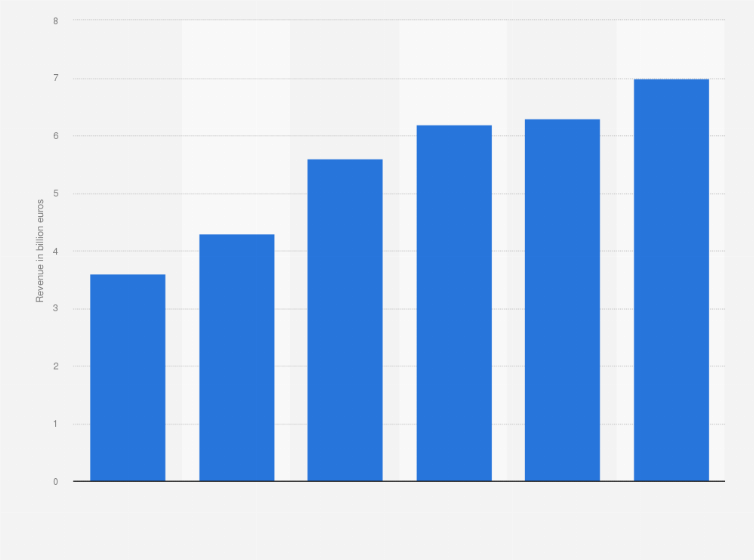 Statistic: Revenue of the e-commerce market in Romania from 2018 to 2023 (in billion euros)