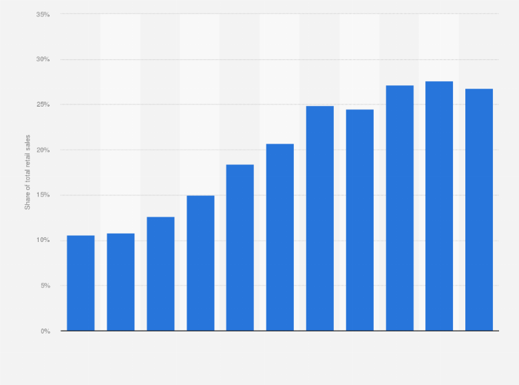 Statistic: E-commerce share of total retail sales in consumer goods in China from 2014 to 2024