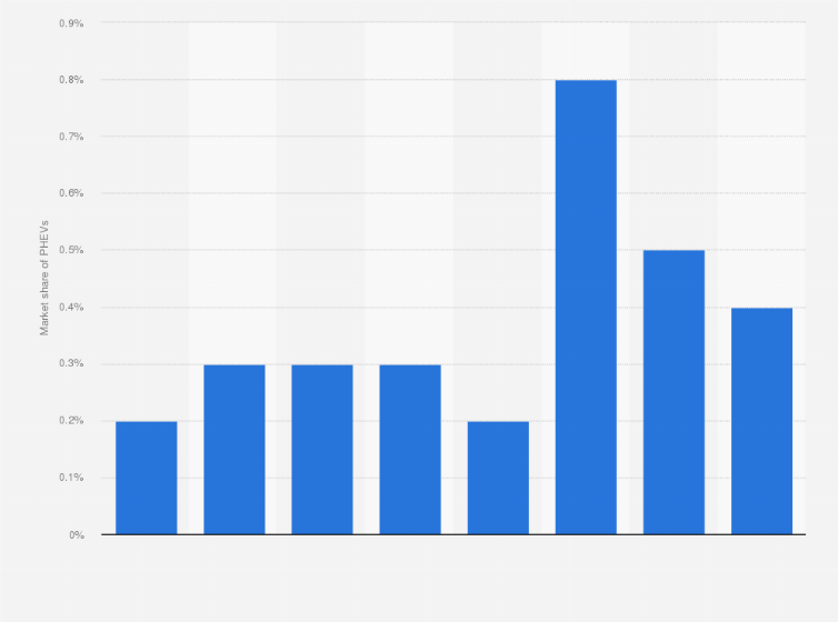 Statistic: Market share of plug-in hybrid electric vehicles (PHEV) in Japan from 2012 to 2019