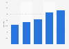 Number of online sellers on the eMAG Marketplace platform in Romania from 2020 to 2024