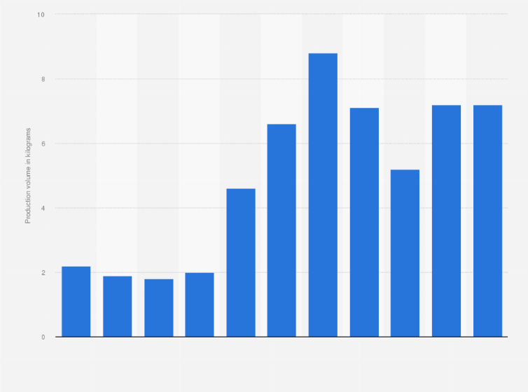 Statistic: Annual production volume of silver mines in South Korea from 2011 to 2021 (in kilograms)