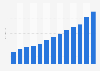 Value of the online advertising market in Poland from 2010 to 2022 (in billion zloty)