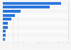 Largest fintech companies in the United States as of November 2024, by market capitalization (in billion U.S. dollars)