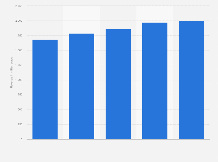 Statistic: Revenue of Lidl in Finland from 2019 to 2023 (in million euros)