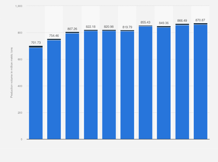 Statistic: Iron ore production in Australia from 2014 to 2023, by region (in million metric tons)