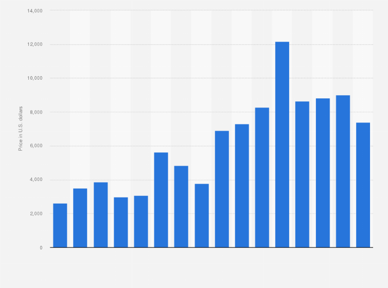 Statistic: Average secondary ticket price for the Super Bowl in the United States from 2010 to 2025 (in U.S. dollars)