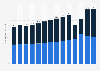 Number of overnight stays by domestic and international tourists in Denmark from 2010 to 2023 (in millions)