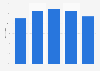 Satisfaction with small screen mobile internet services in Hungary from 2019 to 2023