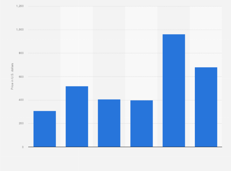 Statistic: Average secondary ticket price for the NHL All-Star Game in the United States from 2015 to 2020 (in U.S. dollars)