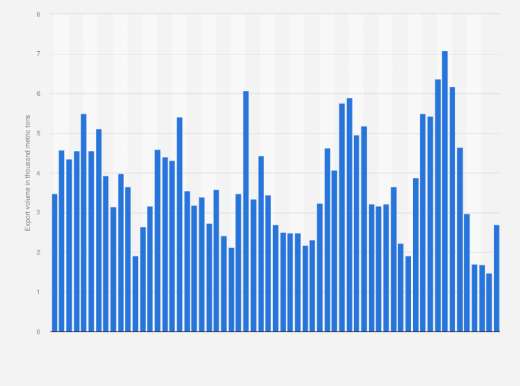 Statistic: Export volume of coffee from Kenya between January 2019 and January 2024 (in 1,000 metric tons)