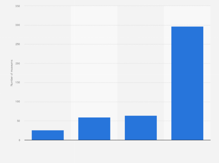 Statistic: Number of museums and public collections in Romania in 2022, by cultural heritage importance