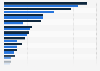 Value added to the gross domestic product (GDP) of Shanghai, China in 2018 and 2023, by industry (in billion yuan)