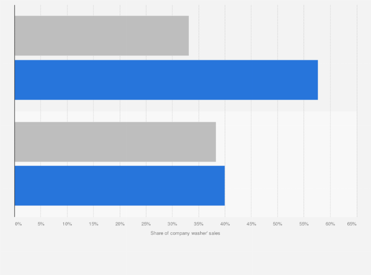 Statistic: Sales share of washing machine sales in Haier Electronics Group Co., Ltd. in 2019, by function