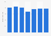 Apparent consumption of footwear in Brazil from 2017 to 2023 (in millions of pairs of shoes)