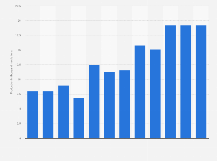 Statistic: Production of copper from smelting in Vietnam from 2010 to 2021 (in 1,000 metric tons)