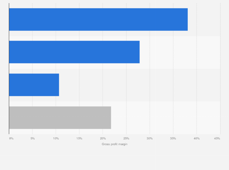 Statistic: Gross profit margin of Haier Electronics Group Co., Ltd. in 2019, by business segment
