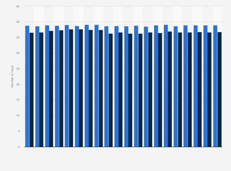 Statistic: Average number of hours worked per week for salary employees in Manitoba from 2001 to 2020, by industry type