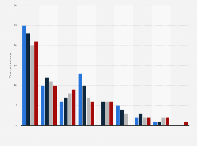 Statistic: Average daily time spent watching selected video streaming services in Norway from 2020 to 2023 (in minutes)