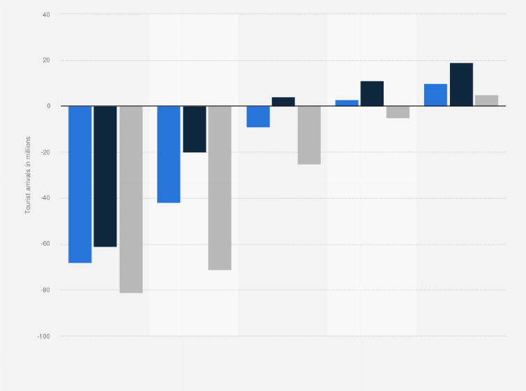 Statistic: Estimated impact of the coronavirus (COVID-19) on international and domestic tourist arrivals in Italy from 2020 to 2024, by scenario (in millions)
