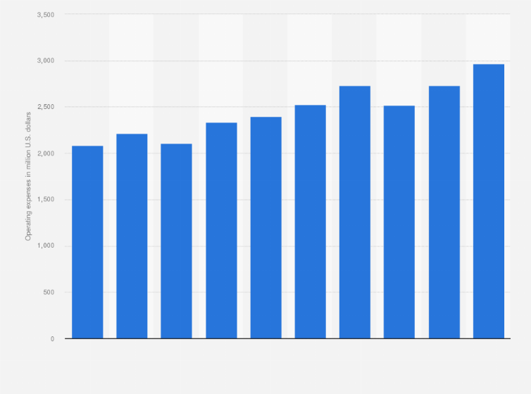 Statistic: Operating expenses of American Water from FY 2015 to FY 2024 (in million U.S. dollars)