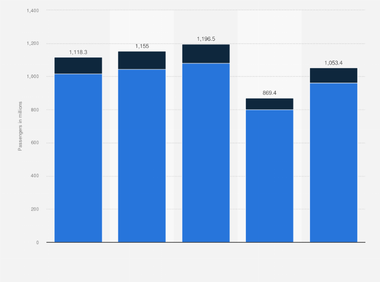 Statistic: Number of passengers transported by Russian Railways from 2017 to 2021, by distance (in millions)