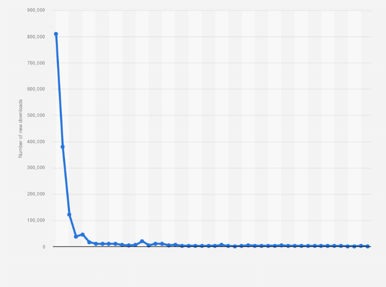 Statistic: Number of new Smittestopp downloads in Norway from April to June 2020