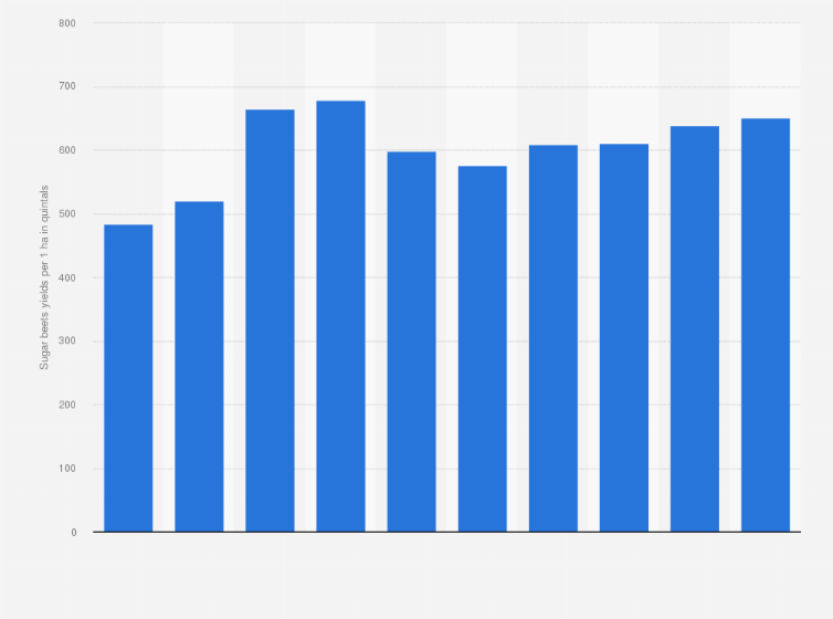 Statistic: Sugar beets yields in Poland from 2010 to 2023 (in quintals per one hectare)