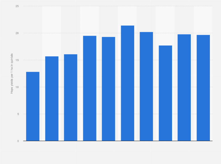 Statistic: Hops yields in Poland from 2010 to 2023 (in quintals per one hectare)