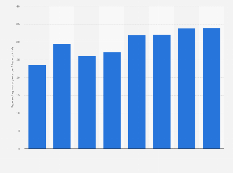 Statistic: Rape and turnip rape yields in Poland from 2010 to 2023 (in quintals per one hectare)