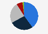 Distribution of online shopping sales in Peru in 2024, by payment method