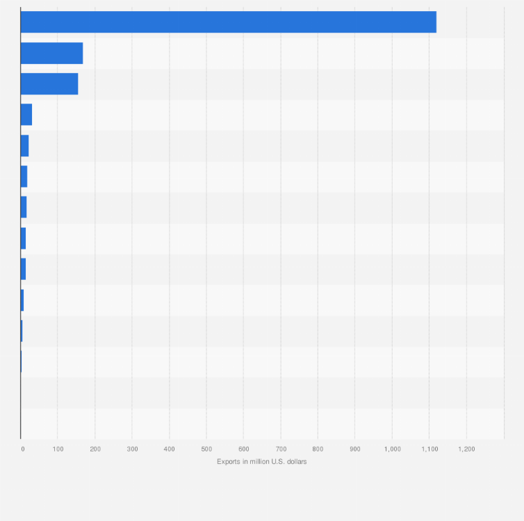 Statistic: Export value of video game consoles and related equipment in Central and Eastern Europe in 2023, by country (in million U.S. dollars)