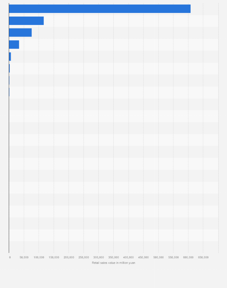 Statistic: Transaction value at merchandise market in Shanghai, China in 2023, by product category (in million yuan)