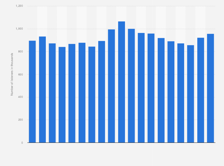 Statistic: Daily number of radio listeners in Budapest, Hungary from 4th quarter 2018 to 2nd quarter 2023 (in 1,000s)