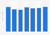 Retail sales of Bass Pro in the United States from 2017 to 2023 (in billion U.S. dollars)