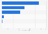 Monthly active users of the largest casual dating apps in China in November 2024 (in millions)