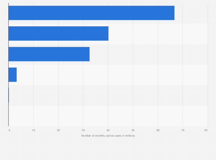 Statistic: Monthly active users of the largest casual dating apps in China in November 2024 (in millions)