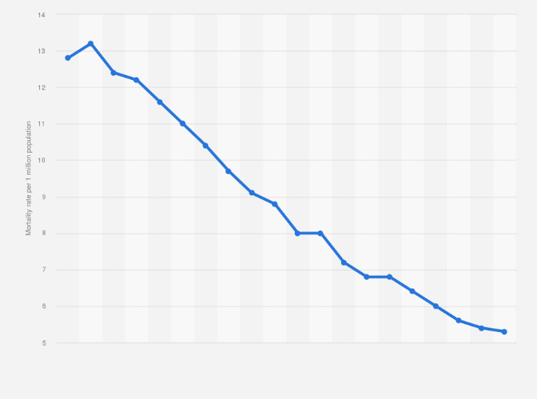 Statistic: Death rate for pneumoconiosis among those aged 15 years and older in the United States from 1999 to 2018* (per 1 million population)
