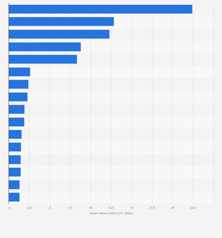Statistic: Import value of main goods into South Africa in 2023, by category (in billion U.S. dollars)